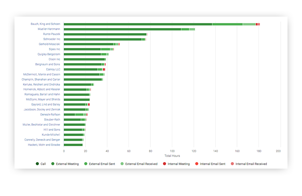 Customer Success Activity by Account