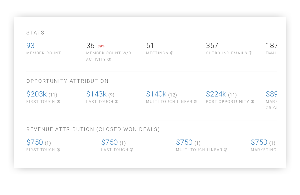 Campaign Insights