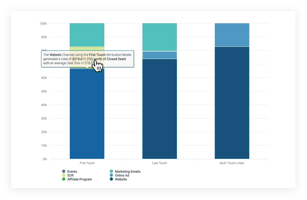 Marketing Attribution by Type