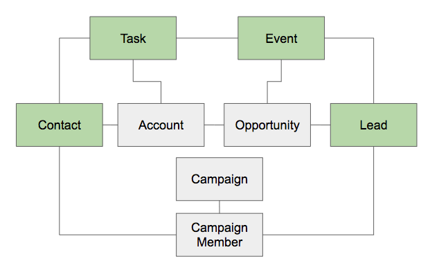 Native CRM Objects