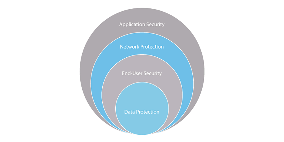 Onion Security Layer