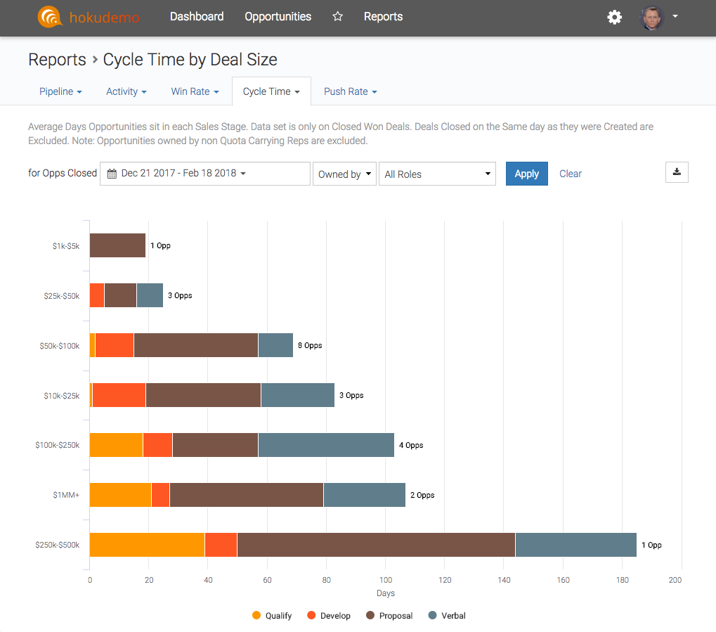 Cycle time by deal size