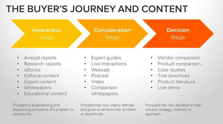 hubspot buyers journey