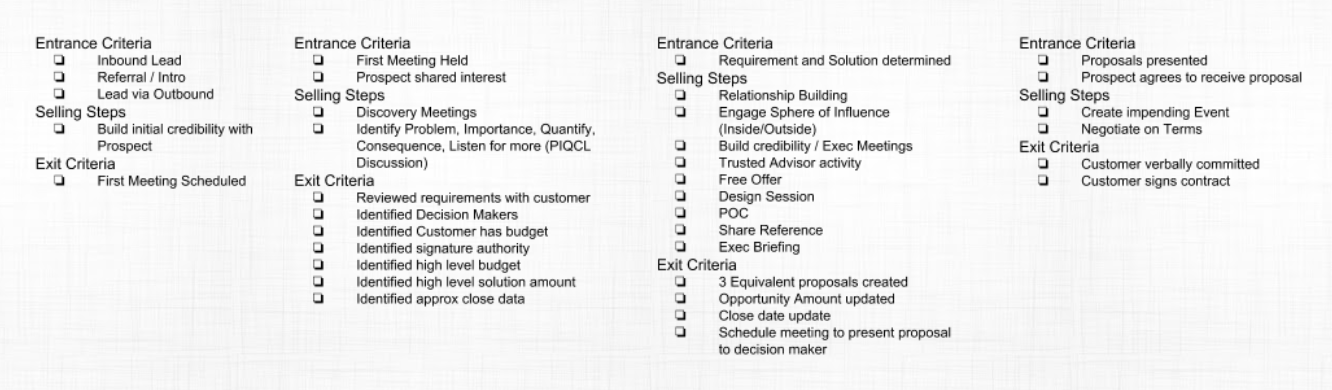 complex sales process checklist