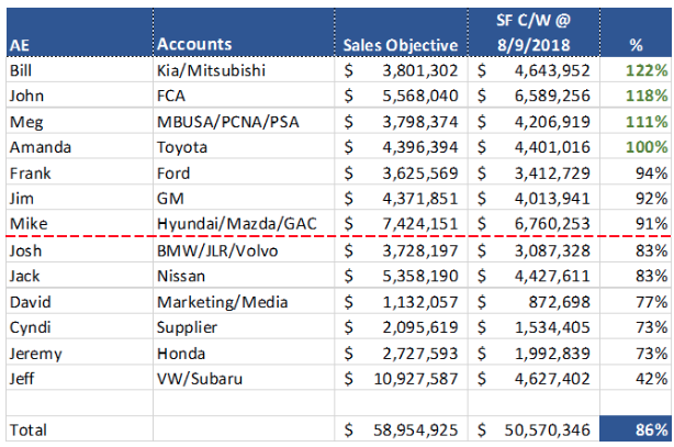 creating-healthy competition sales teams reps