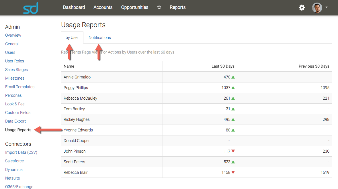 Product usage data sdai