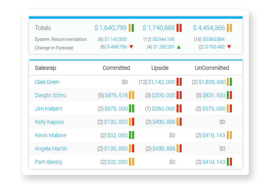 Sales Risk adjusted forecasting with AI enhanced Pipeline