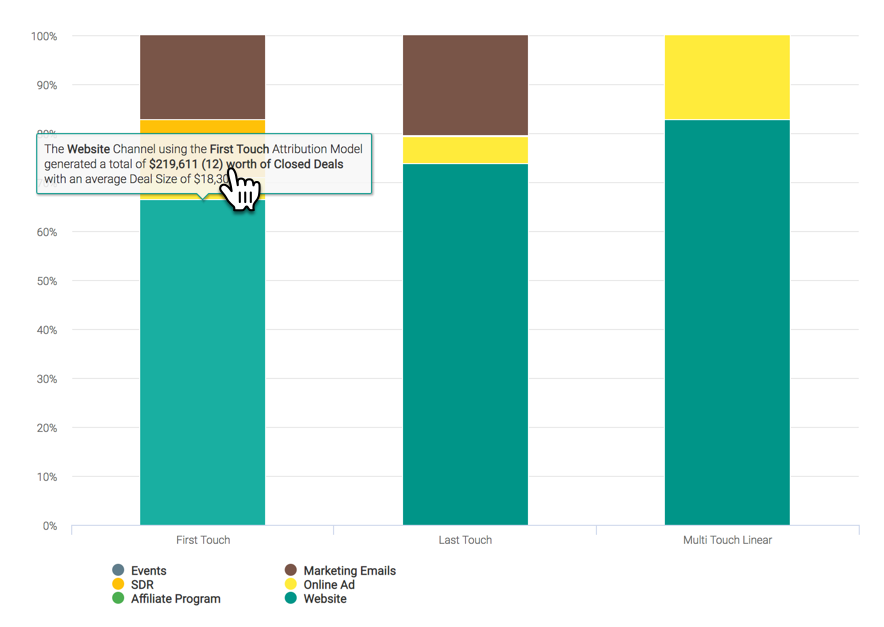 Marketing attribution by channel