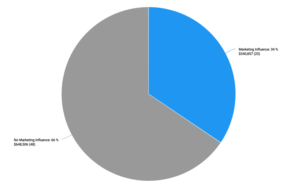 Marketing Influence on Revenue