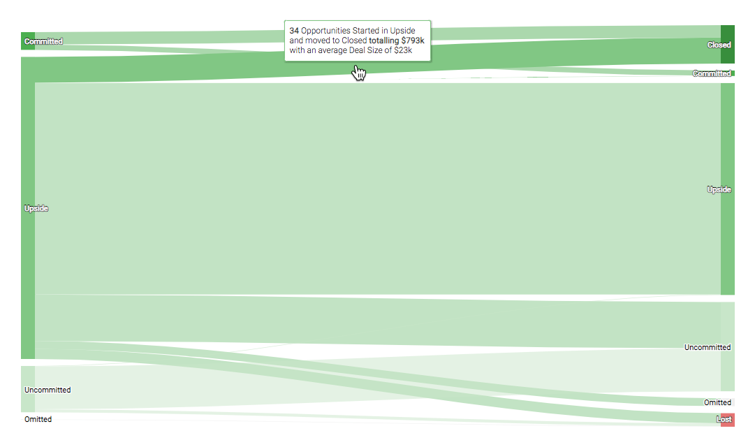 Pipeline flow report