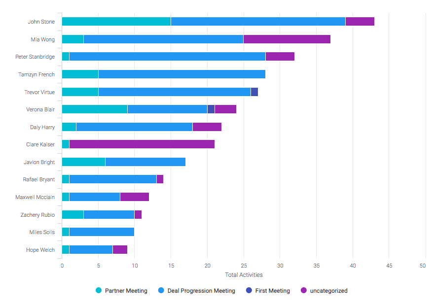 Meeting type activity by rep