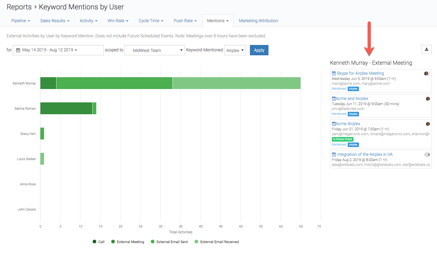 Keyword Mentions by Salesrep