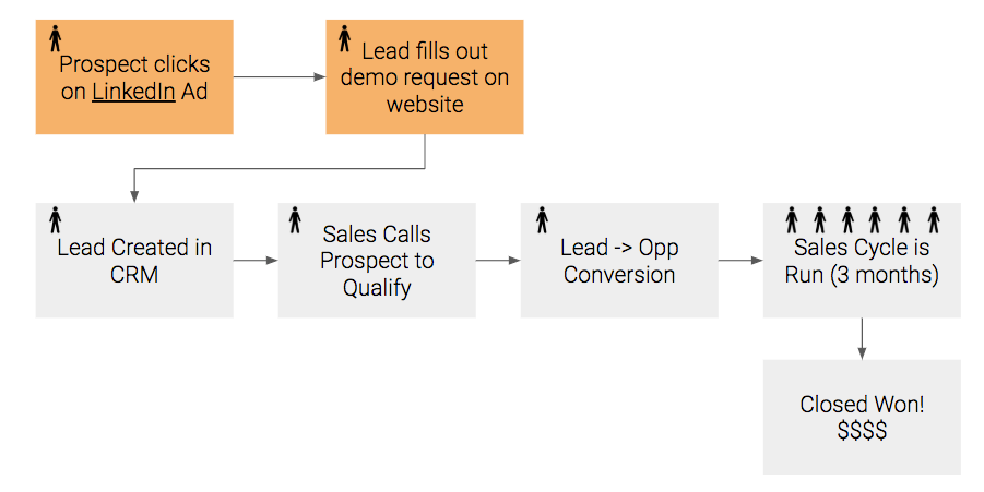 Marketing Attribution Happy Path