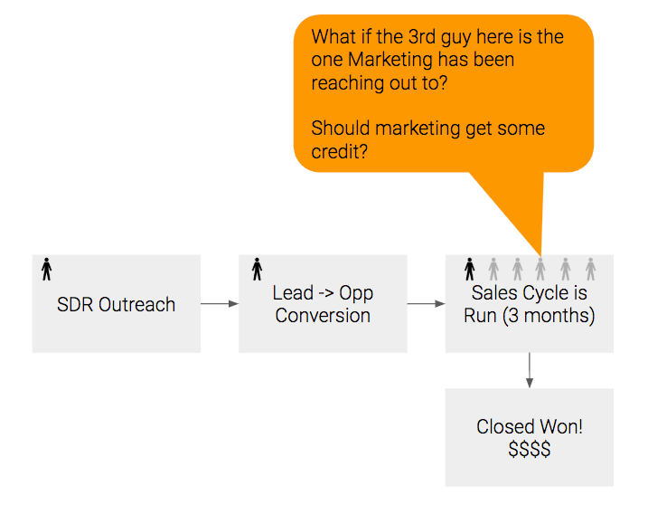 Marketing Attribution needs Opportunity Contact Roles