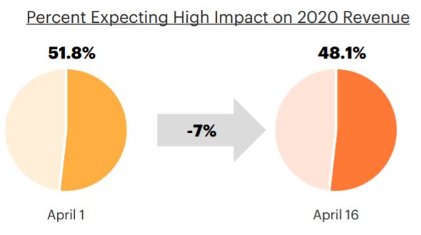 Revenue Impact