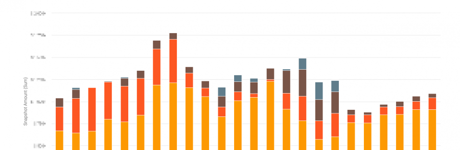 Pipeline Historical Reports