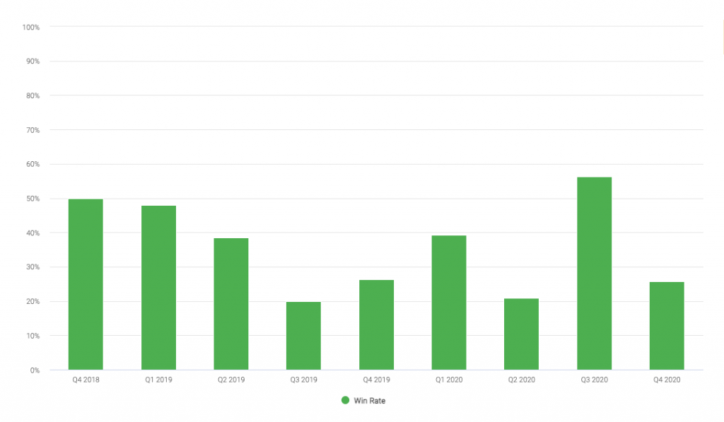 Sales model reports